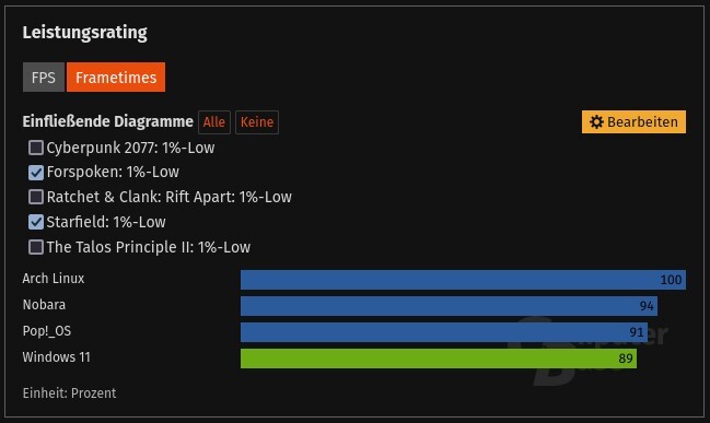 Windows 11 ha ottenuto l'ultimo punteggio nei test di frame-time per Forspoken e Starfield, mentre Arch Linux l'ha fatto fuori dall'acqua. (Fonte immagine: screenshot da ComputerBase)