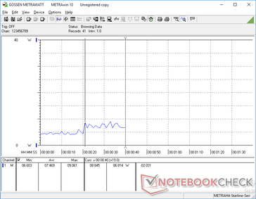 da 0s a 20s con luminosità minima e da 20s a 40s a luminsità massima. La differenza di consumo medio è di 2,5 W