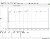 Consumo energetico del sistema di test (FurMark PT 100%)