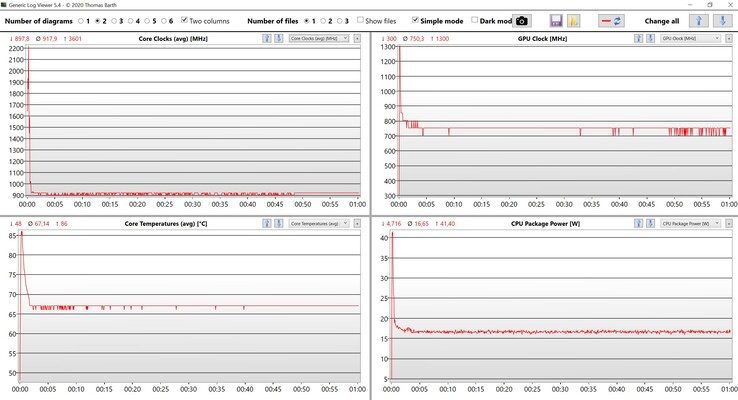 Misurazioni della CPU/iGPU durante il test di stress