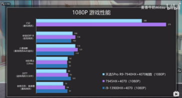 Ryzen 9 7940HX + GeForce RTX 4070 1080p gaming (immagine via Bilibili)