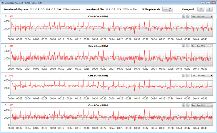 Frequenze di clock della CPU durante il ciclo CB15