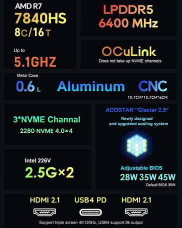 I punti salienti del mini PC da gioco (Fonte: AOOSTAR)