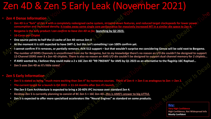 Rumors su Zen 4D e Zen 5. (Fonte: Moore's Law is Dead su YouTube)