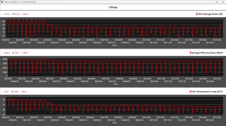 Metriche della CPU durante il ciclo di Cinebench R15