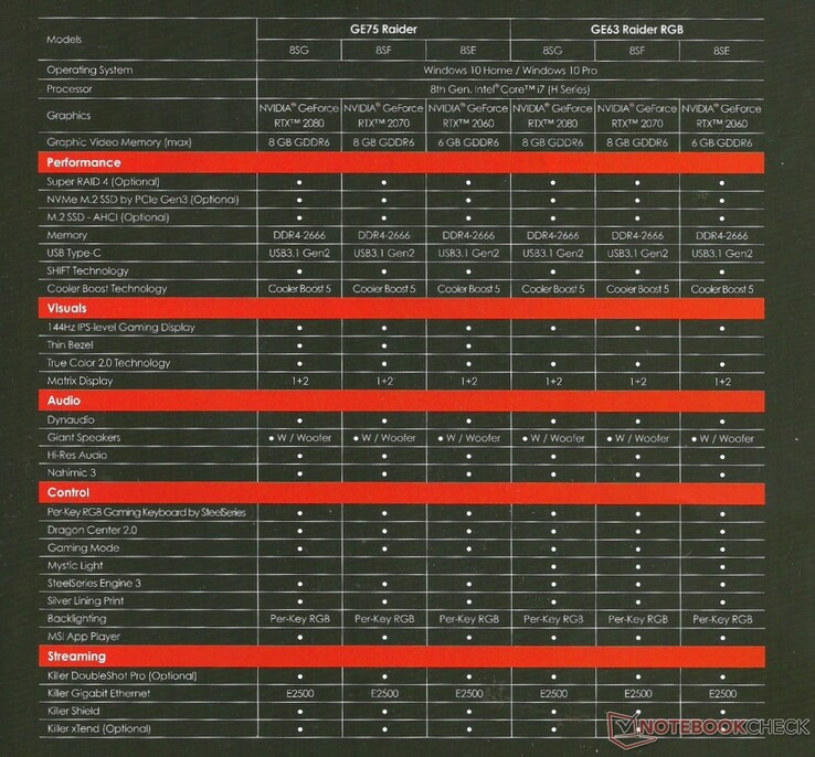 17.3" MSI GE75 vs. 15.6" MSI GE63 (Fonte: MSI)