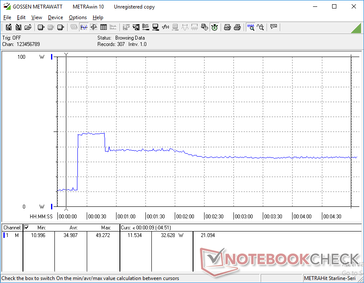 Prime95 iniziato a 20s. Si noti il picco di consumo energetico prima di scendere e stabilizzarsi a 32,6 W