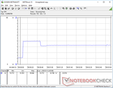 Il consumo di energia avrebbe un picco di 39,8 W per circa 30 secondi quando inizia lo stress Prime95 prima di scendere e stabilizzarsi a 32,8 W