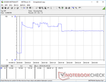 Prime95 ha iniziato a 10 secondi. Il consumo si impenna fino a 131,4 W, dove i valori di clock sono anche i più veloci per circa 90 secondi prima di scendere e stabilizzarsi a 98 W