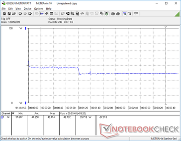 Consumo energetico durante la riproduzione di Witcher 3 su Impostazioni basse. Il consumo parte da 46,7 W per il primo minuto prima di stabilizzarsi a 39,7 W.