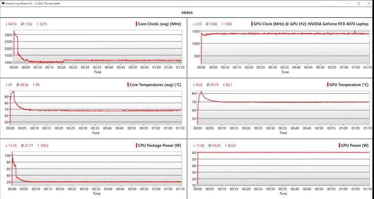 Test di stress dei dati CPU/GPU