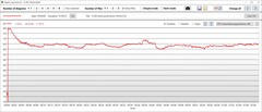 Stress test: Consumo di energia della CPU