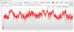 Consumo di potenza della GPU