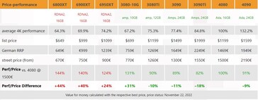 RTX 4080 perf/prezzo. (Fonte: 3DCenter)