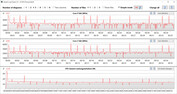 Velocità di clock della CPU durante l'esecuzione del ciclo CB15 (Quiet)