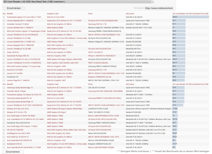 Il Framework Laptop 13,5 è dotato di un lettore di schede SD più veloce rispetto alla maggior parte degli altri portatili aziendali