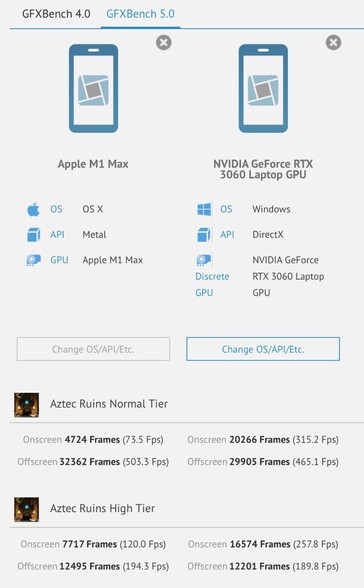 Apple M1 Max vs Nvidia RTX 3060 Laptop GPU in GFXBench. (Fonte: GFXBench)