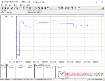 Prime95 iniziato a 10s. Il consumo aumenta a 88,1 W prima di scendere, salire e infine stabilizzarsi a 77,7 W