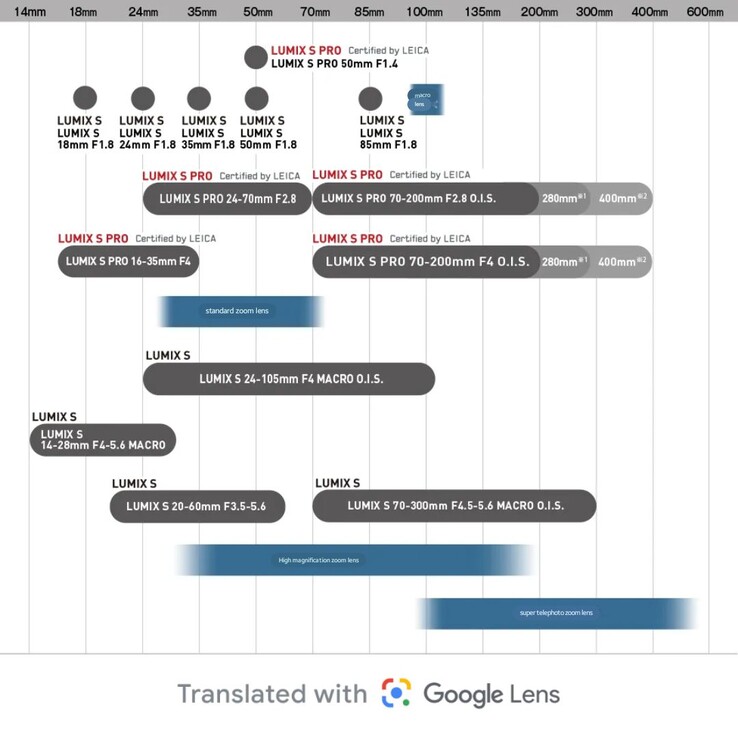 Una traduzione automatica della roadmap degli obiettivi Panasonic della serie S rivela alcune interessanti aggiunte alla gamma. (Fonte: Panasonic Japan / Google Lens)