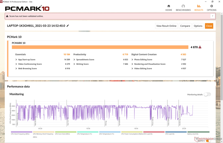 I punteggi PCMark 10 sono dove ci aspettiamo che siano rispetto ad altri portatili con la stessa CPU. Non abbiamo riscontrato alcun problema software o hardware durante il tempo trascorso con l'unità di test