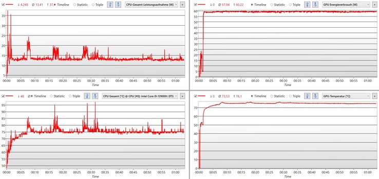 Un consumo energetico di 60 W è molto limitato per i giochi.