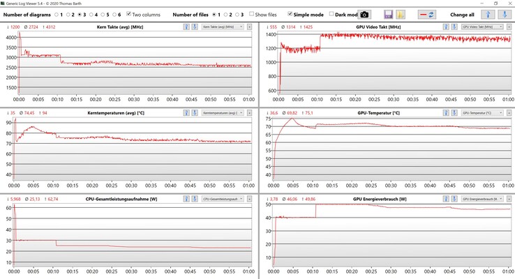 Test di stress dei dati di CPU e GPU