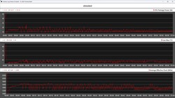 Dati relativi alla CPU durante lo stress test