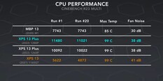 Prestazioni della CPU. (Fonte immagine: Dave2D)
