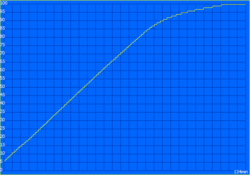 Il dispositivo impiega circa 90 minuti per essere caricato al 90%.