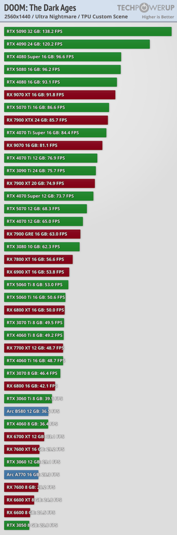 Prestazioni di Doom The Dark Ages a 1440p. (Fonte: TechPowerUp)