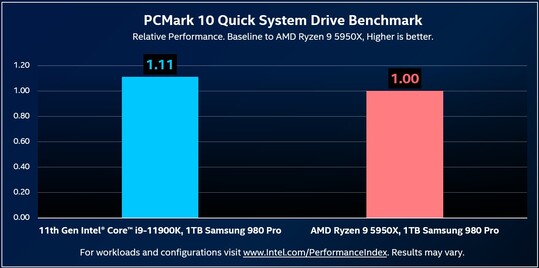 i9-11900K vs. Ryzen 9 5950X. (Fonte immagine: @ryanshrout)