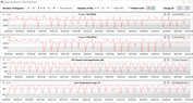 Velocità di clock della CPU durante l'esecuzione di CB15 in loop (modalità Turbo)