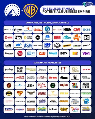 Il portafoglio potenziale di Paramount dopo l'acquisizione di Warner Bros 
