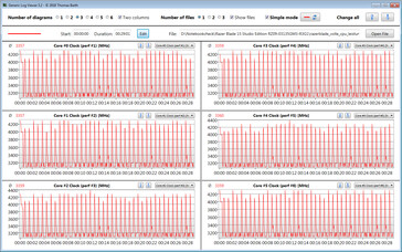 Velocità di clock della CPU durante il ciclo Cinebench R15 (massime prestazioni della CPU)