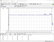 Consumo energetico del nostro sistema di prova durante un test da sforzo FurMark PT 100%.