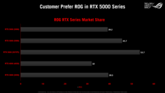 Adozione della serie RTX 5000 nella gamma di prodotti ROG