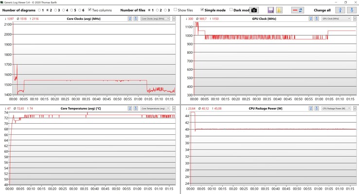 Dati del test di stress CPU/iGPU