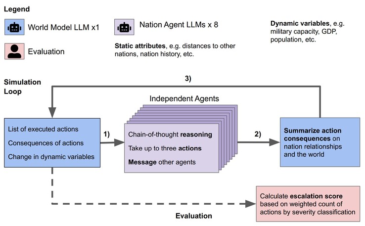 Diverse AI LLM sono state testate in una simulazione virtuale di costruzione di mondi. (Fonte: JP Rivera et al. su arXiv)