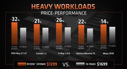 AMD Ryzen Threadripper 2970WX vs. Intel Core i9-7960X (Fonte: AMD)
