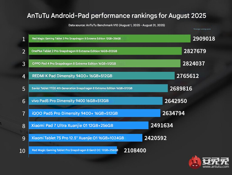 L'ultimo grafico delle prestazioni dei tablet di AnTuTu (Fonte immagine: AnTutu - traduzione automatica)