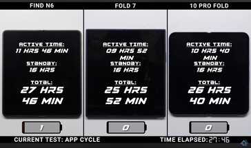 Oppo Find N6 vs Galaxy Z Fold 7 vs Google Pixel 10 Pro Fold Durata della batteria