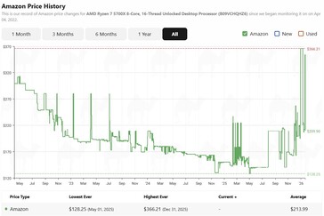 Storico dei prezzi di Ryzen 7 5700X su Amazon. (Fonte: camelcamelcamel)