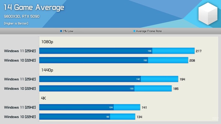 Confronto delle prestazioni di gioco tra Windows 11 25H2 e Windows 10 22H2. (Fonte immagine: Hardware Unboxed su YouTube)