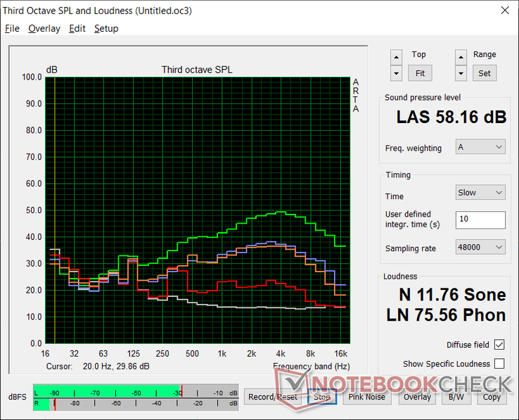 Profilo del rumore del ventilatore (Bianco: Sfondo, Rosso: Sistema inattivo:, Blu: 3DMark 06, Arancione: The Witcher 3, Verde: Cooler Boost on)
