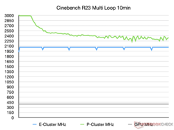 MHz in loop Cinebench R23 10min