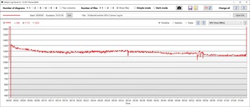 Velocità di clock della GPU