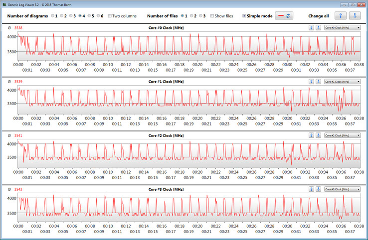 Valori clock CPU durante un loop CB15