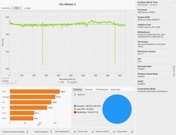 I frame rate di Witcher 3 nel tempo (Ultra)