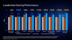 Intel Core i9-12900K contro Intel Corei9-11900K contro AMD Ryzen 9 5950X