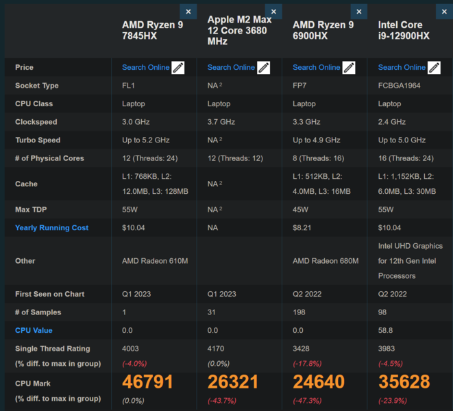 AMD Ryzen 9 7845HX contro la concorrenza su PassMark (immagine via PassMark)